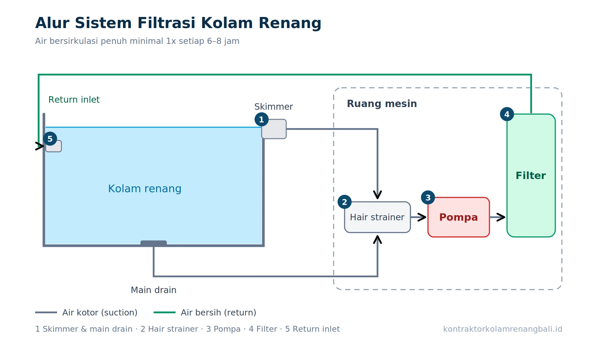 Diagram cara kerja sistem filtrasi kolam renang — alur air dari kolam ke pompa, filter pasir, dan kembali ke return jet
